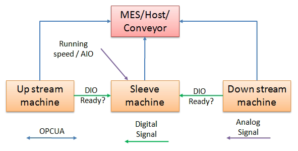 Simple Signal Diagram at shrink Sleeve Machine 